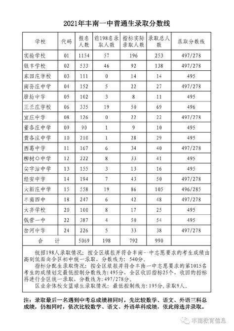 2019年河北唐山中考录取分数线公布