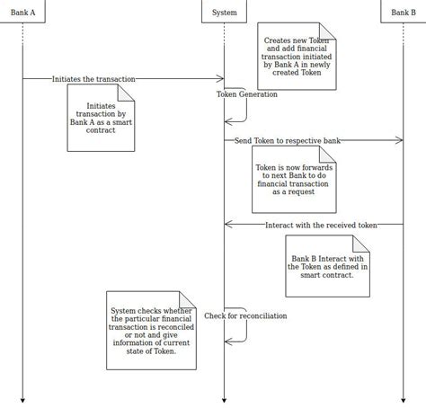 Image result for Tokenization Process Flow