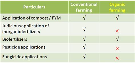 ORGANIC FARMING :: Steps to a Successful Organic Transition
