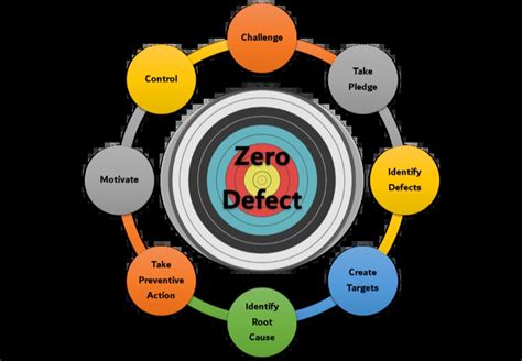 Image result for Zero Defect Quality Zero Defect Quality