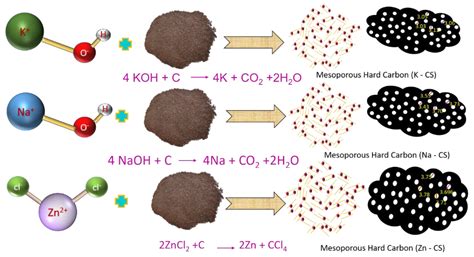 Hard Carbon Reprising Porous Morphology Derived from Coconut Sheath for ...