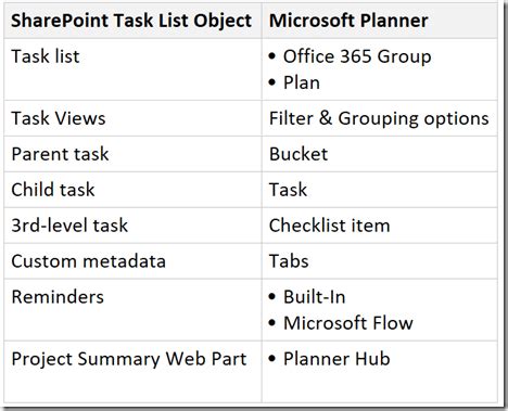 Image result for Create Planner Task From SharePoint List