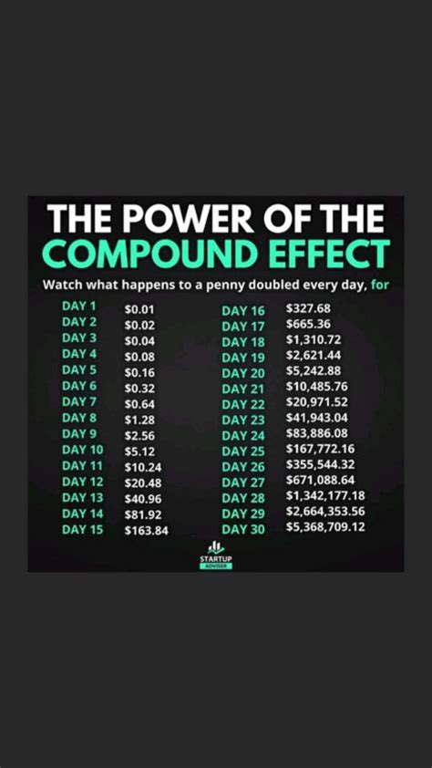 Image result for Compound Effect Graph