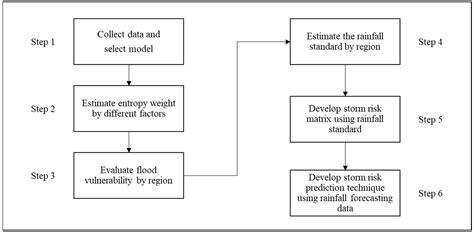 Flood Vulnerability Assessment of an Urban Area: A Case Study in Seoul ...
