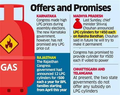 Price cut fires up LPG politics ahead of 2024 LS polls - The Economic Times