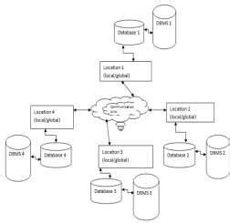 Image result for Distributed Database System Design