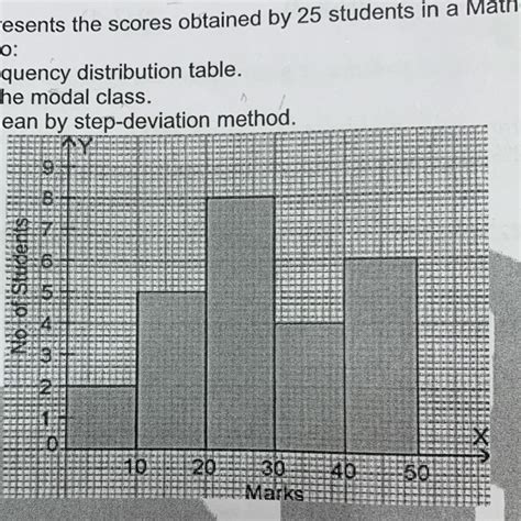 The histogram represents the scores obtained by 25 students in a ...