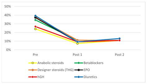 Study of an Anti-Doping Education Program in Spanish Sports Sciences ...