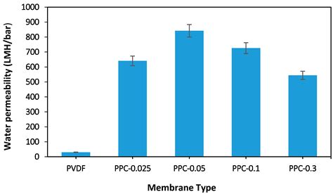Fabrication of a Novel (PVDF/MWCNT/Polypyrrole) Antifouling High Flux ...