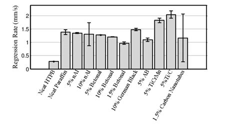 Image result for Additive Effect Bar Graph
