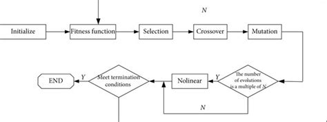 Image result for Genetic Algorithm Process Flow Chart