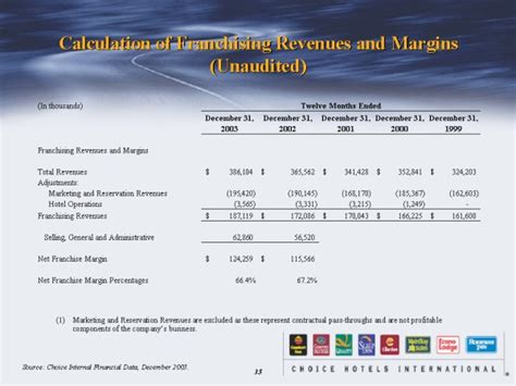 Calculation of Franchising Revenues and Margins