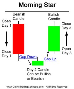 VFMDirect.in: Examples of morning star pattern