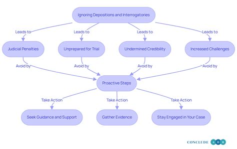 Why Depositions and Interrogatories Matter in Personal Injury Cases
