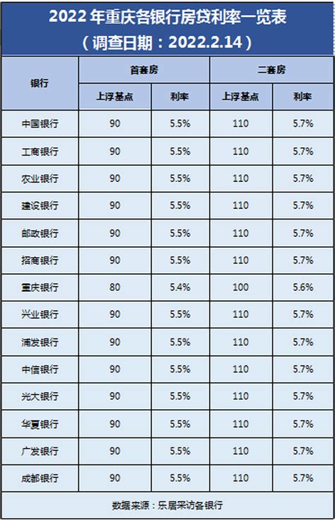 【有问必答】2022年重庆最新房贷利率是多少？-乐居买房指南