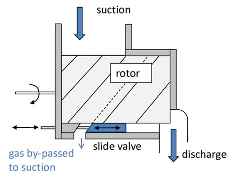 Image result for Slide Valve Screw Compressor