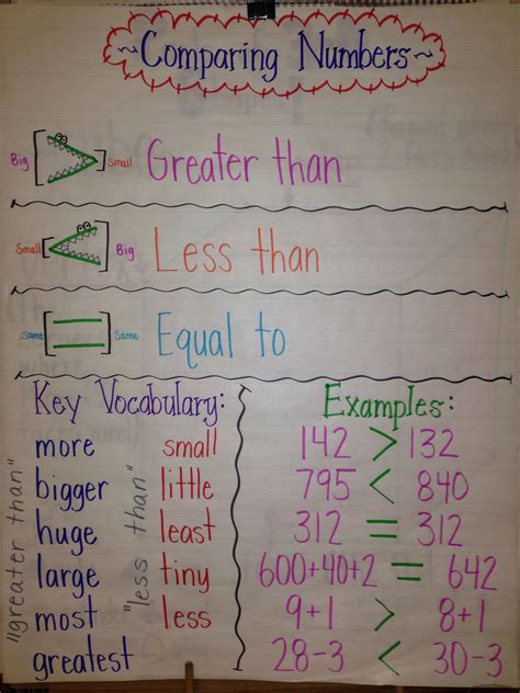 Greater Than Less Than Anchor Chart