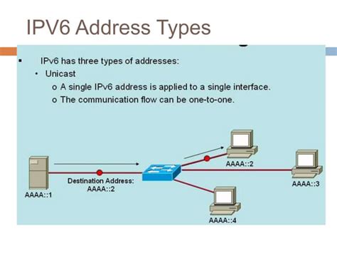 Image result for IPv6 Addressing
