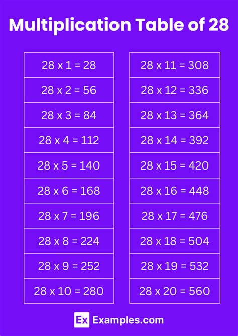 Multiplication Table of 28 - Solved Examples, PDF