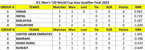 ICC Men’s T20 World Cup Asia Qualifier Final 2023 Points Table: Updated ...