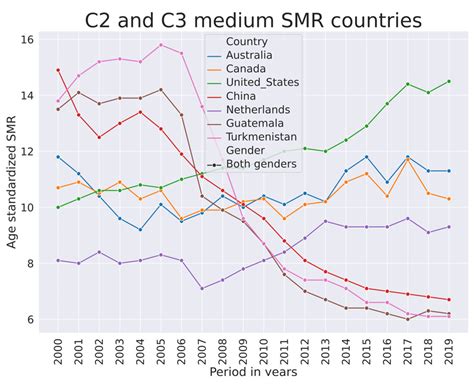 Global Suicide Mortality Rates (2000–2019): Clustering, Themes, and ...