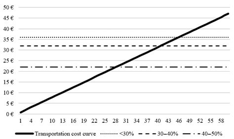App-Based Logistics for Residual Biomass Recovery: Economic Feasibility ...