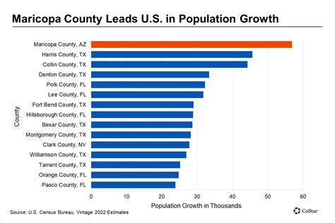 Image result for Arizona County Population Map
