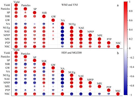 Reduced Nitrogen Input Combined with Nitrogen-Saving japonica Rice ...