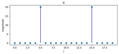 Image result for Circulant Matrix Diagonalization