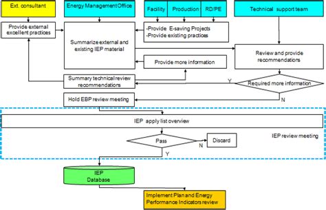 Establishing an Integration-Energy-Practice Model for Improving Energy ...