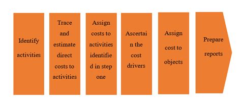 Image result for Activity-Based Costing System Example