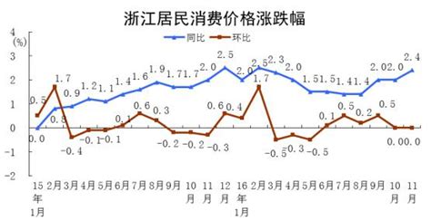 2015年1月份浙江居民消费价格总水平同比持平
