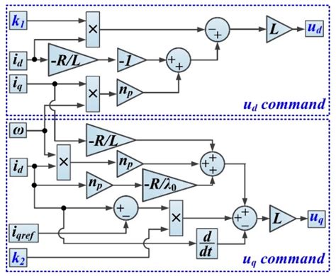 Improvement of Linear and Nonlinear Control for PMSM Using ...