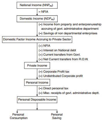 Image result for Explination of National Income Class 12