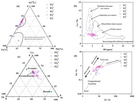Paleoenvironmental Characteristics of Lacustrine Shale and Its Impact ...
