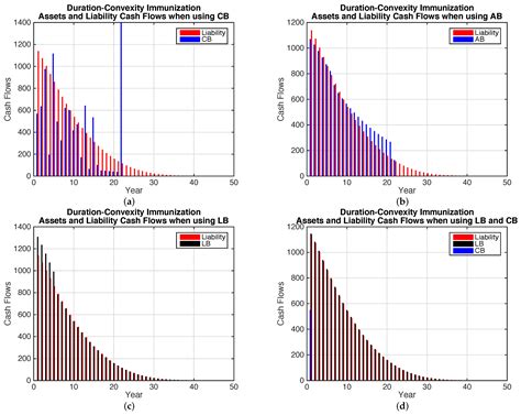 Immunization and Hedging of Post Retirement Income Annuity Products