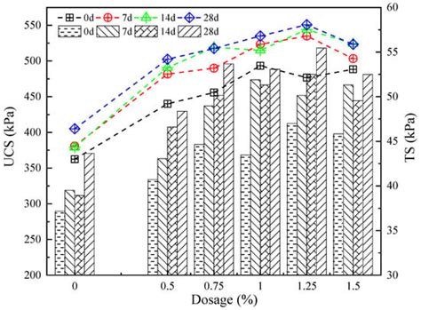 Eco-Friendly Improvement of Comprehensive Engineering Properties of ...