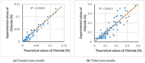 Service Life Modeling of Concrete with SCMs Using Effective Diffusion ...