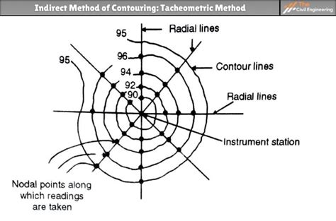 Image result for Contouring Methods