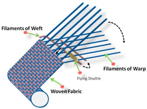 Materials, Weaving Parameters, and Tensile Responses of Woven Textiles