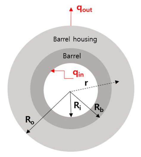 Numerical Simulation and Design of a High-Temperature, High-Pressure ...