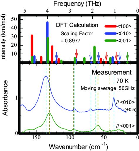 Image result for DFT Graph
