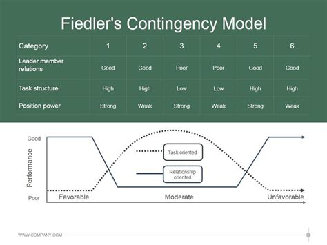 Fiedler Contingency Model 的图像结果