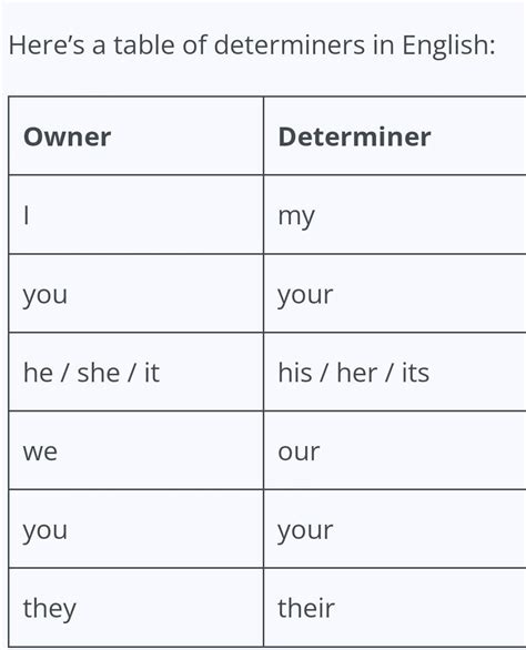 6. Fill in the blanks with the correct possessive determiners using the ...