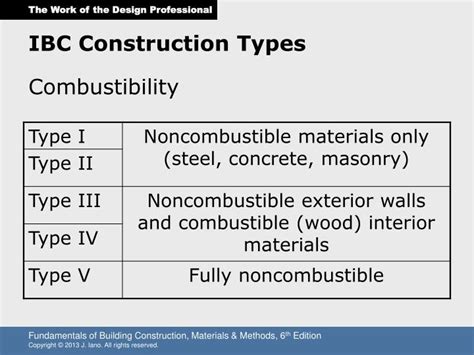 Building Code Construction Types 的图像结果