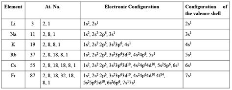 S-Block Elements (Part -1) Chemistry Notes | EduRev