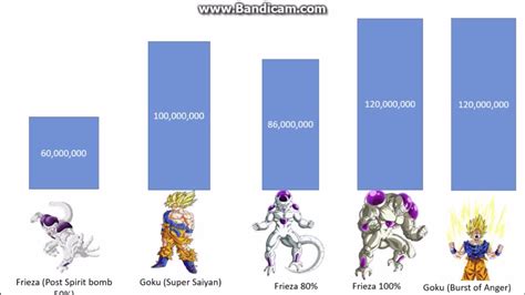 Goku Vs Frieza Power Levels Over the Years Dragon Ball Z/Super/GT - YouTube