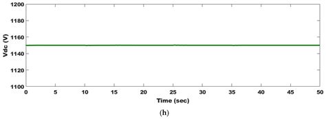 Dynamic Performance Assessment of PMSG and DFIG-Based WECS with the ...