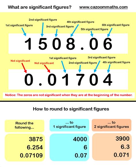 Scientific Notation Significant Figures