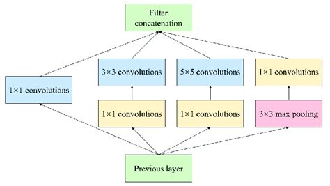 Inception Net Google Net 的图像结果
